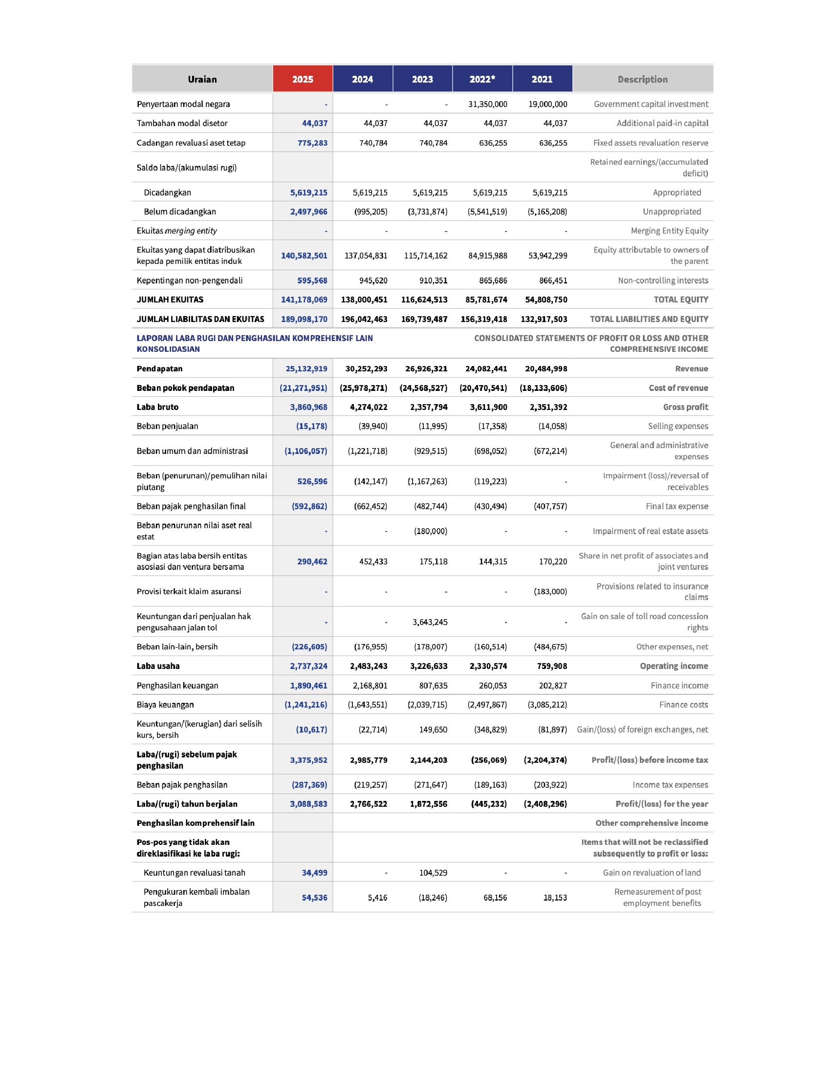 Ikhtisar Data Keuangan Penting_FY2025_00004