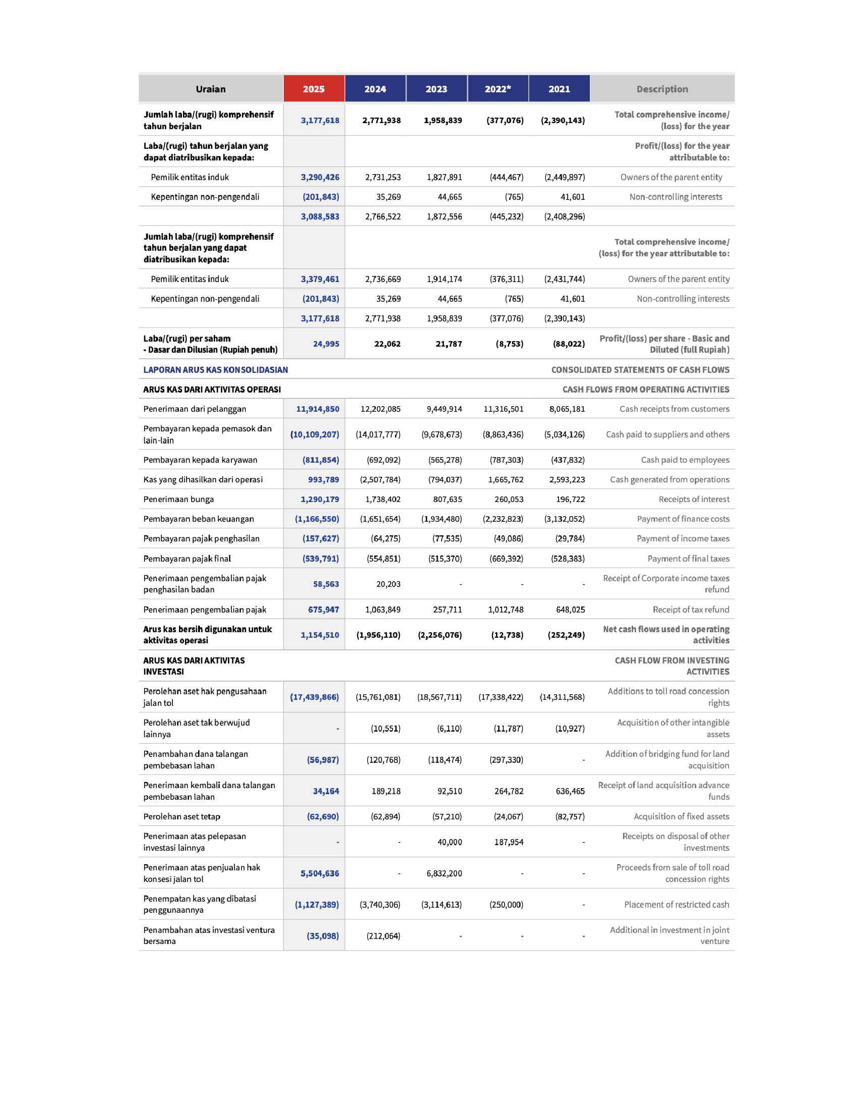 Ikhtisar Data Keuangan Penting_FY2025_00005