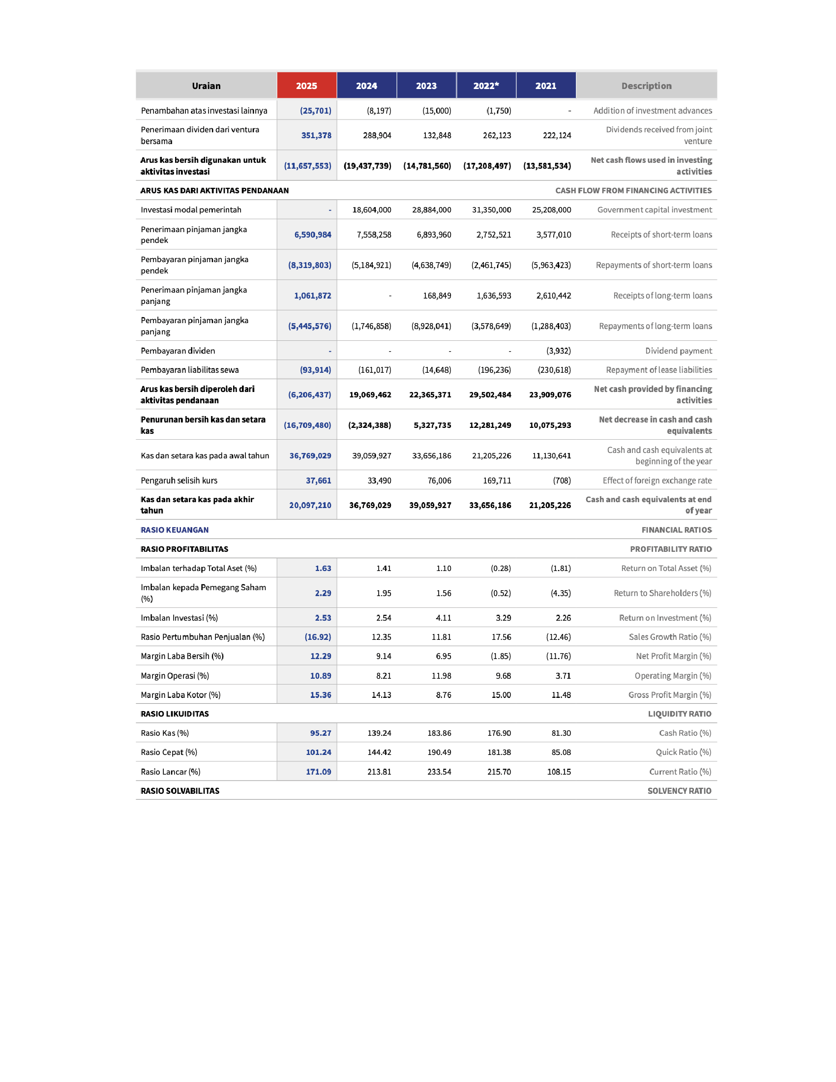 Ikhtisar Data Keuangan Penting_FY2025_00006