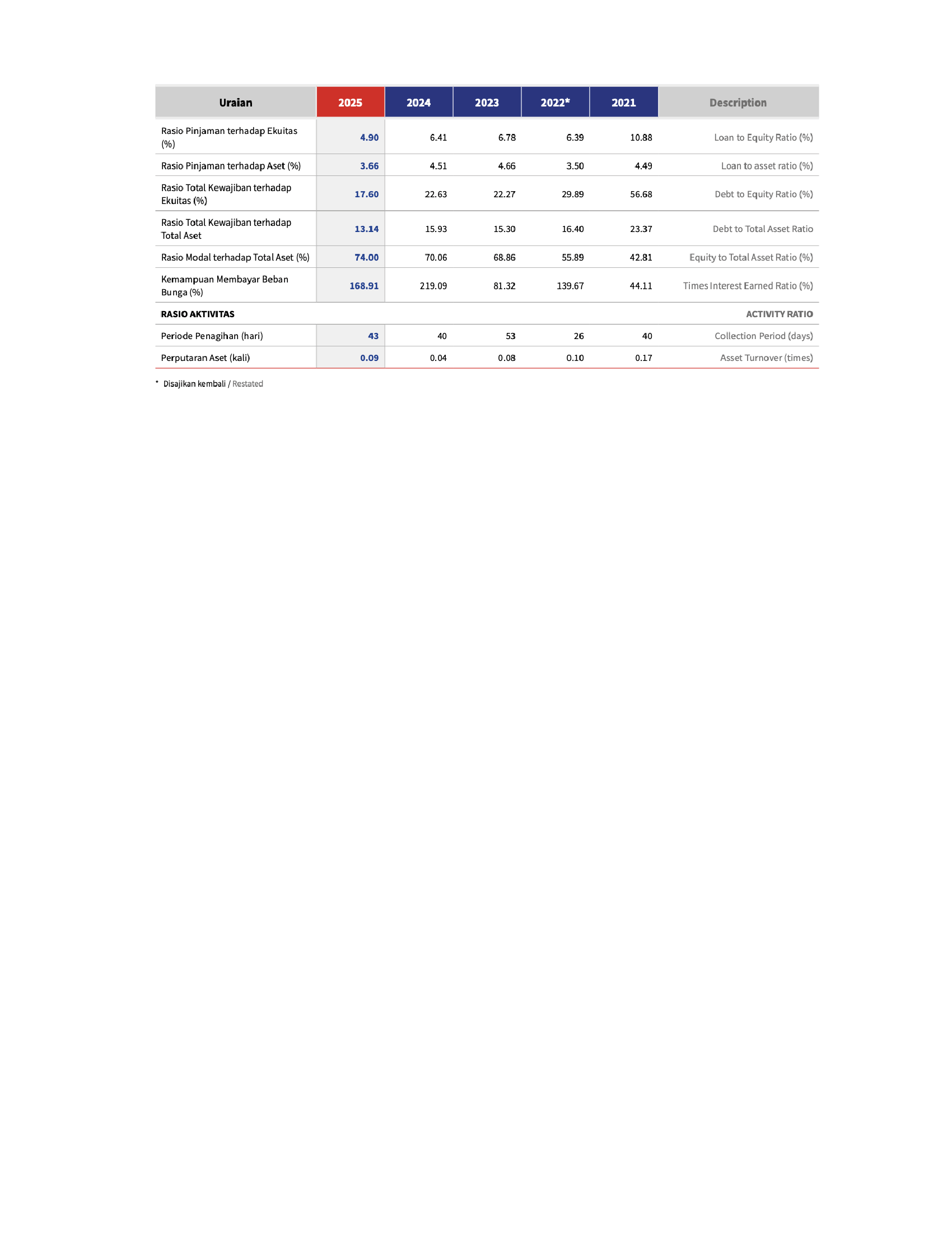 Ikhtisar Data Keuangan Penting_FY2025_00007