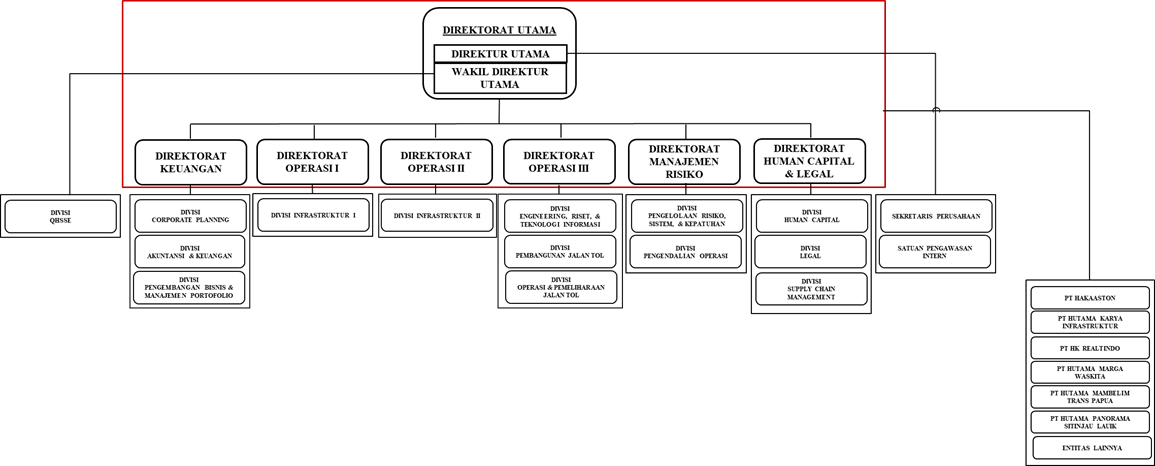 Struktur Organisasi 2026